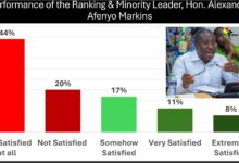 64% of Ghanaians unhappy with Afenyo Markin’s role in ministerial vetting – Poll