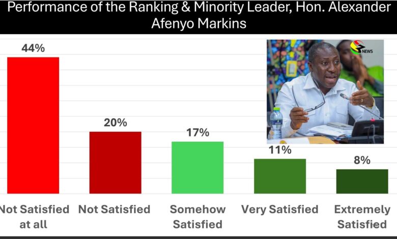 64% of Ghanaians unhappy with Afenyo Markin’s role in ministerial vetting – Poll