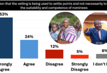 77% say appointments committee vetting is politicized and used to “score points”