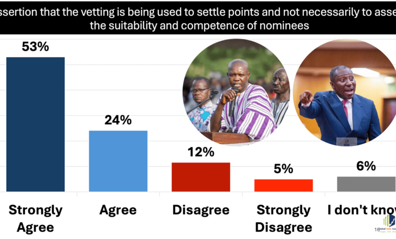 77% say appointments committee vetting is politicized and used to “score points”