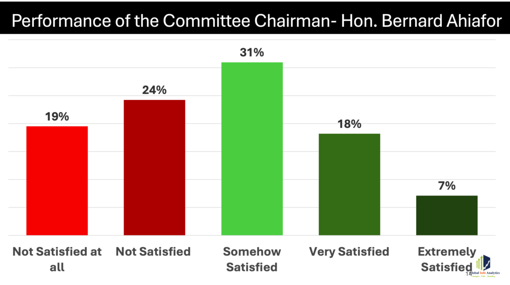 Bernard Ahiafor performance rating on vetting committee