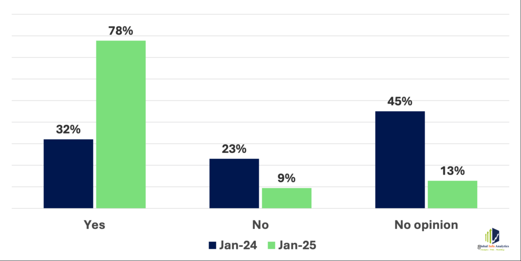 78% of Ghanaians now expect their living standards to improve in the next 12 months