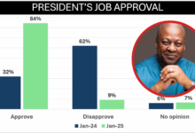 President Mahama’s approval rating soars to 84% in first month