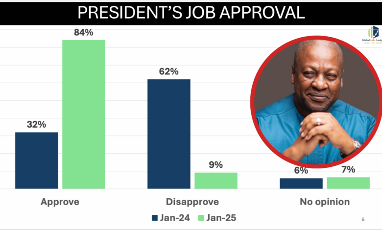 President Mahama’s approval rating soars to 84% in first month