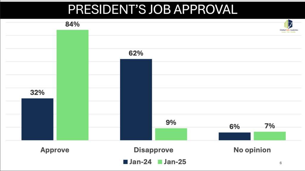 President Mahama has secured an impressive 84% approval rating, according to the poll conducted by Global InfoAnalytics