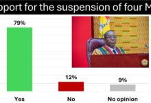 79% of Ghanaians support Speaker’s suspension of four MPs – Poll