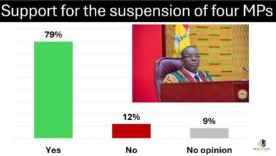 79% of Ghanaians support Speaker’s suspension of four MPs – Poll