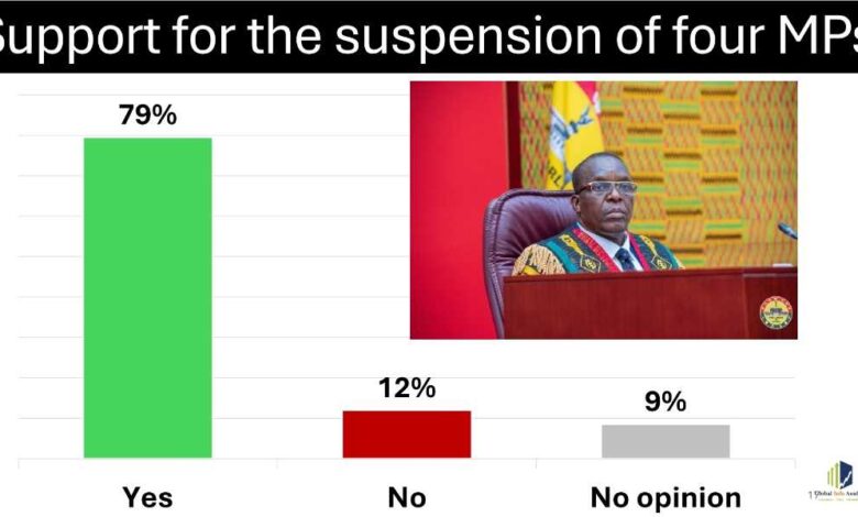 79% of Ghanaians support Speaker’s suspension of four MPs – Poll