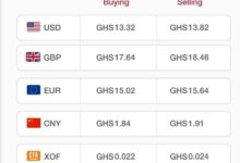 Ghana cedi gains ground against major currencies, trades at GH₵13.82 per dollar