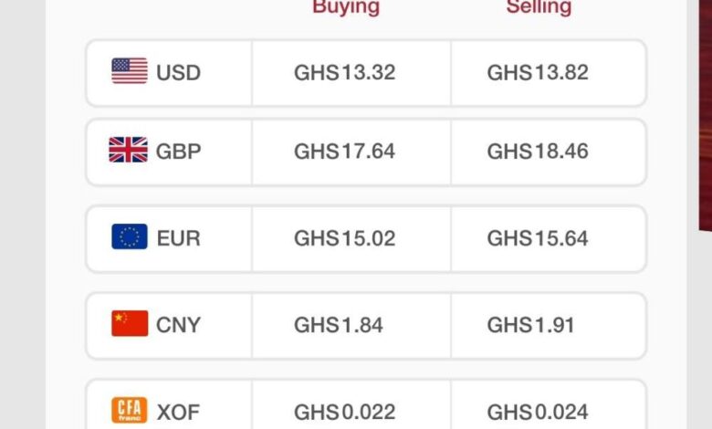Ghana cedi gains ground against major currencies, trades at GH₵13.82 per dollar