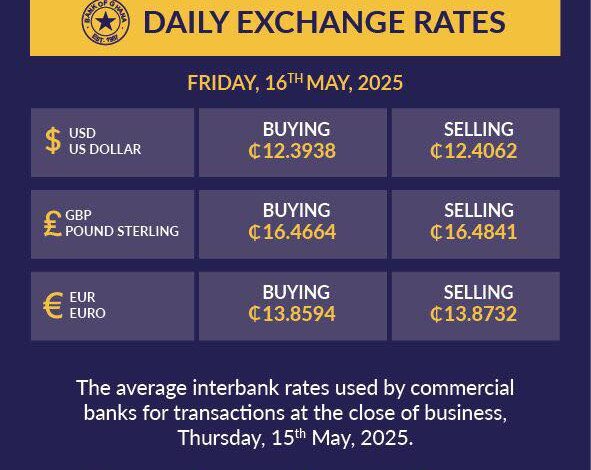 Cedi rises against dollar to 12.39 buying and 12.41 selling