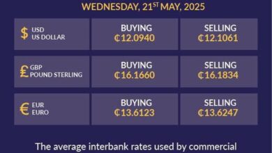 Cedi at 12.10 to dollar, 16.18 to pound sterling