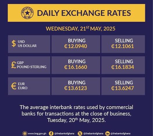 Cedi at 12.10 to dollar, 16.18 to pound sterling
