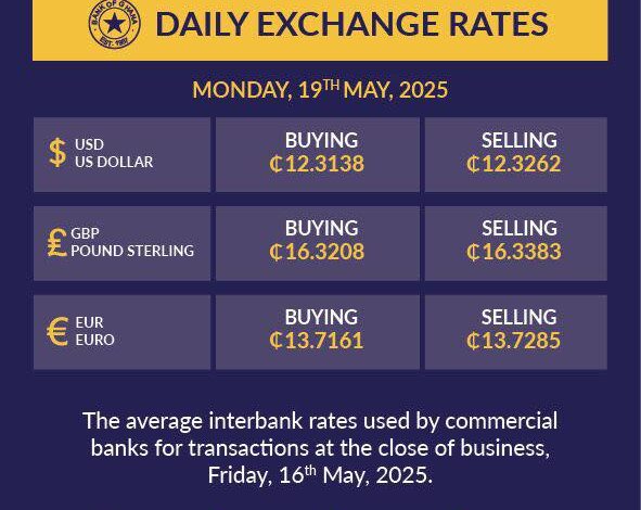 Ghana cedi gains ground, hits ¢12.33 to the dollar