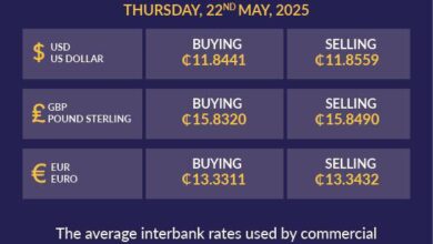 Cedi holds steady at ¢11.84 to the dollar in latest interbank rates