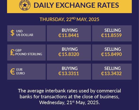Cedi holds steady at ¢11.84 to the dollar in latest interbank rates