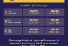 Cedi strengthens slightly as dollar sells at GH¢10.96 on interbank market