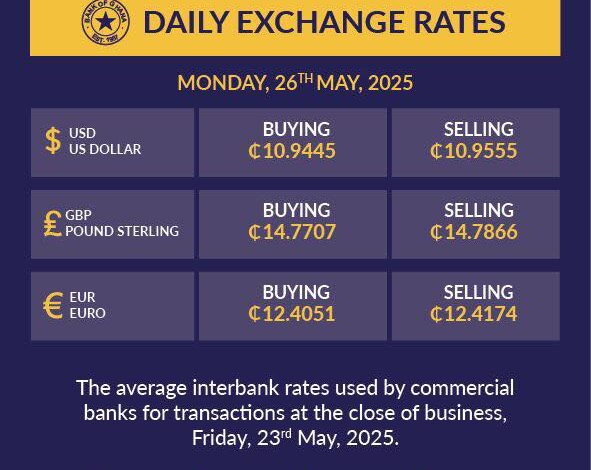 Cedi strengthens slightly as dollar sells at GH¢10.96 on interbank market