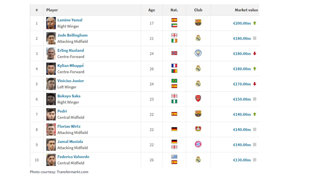 World's most valuable players (June 2025)
