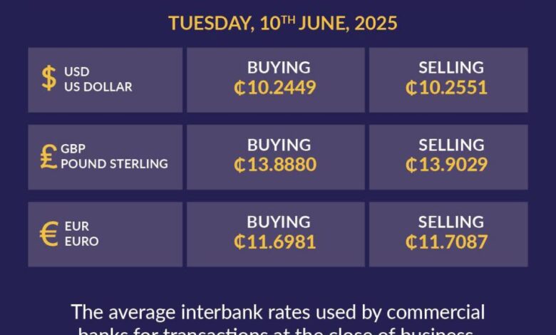 Cedi remains stable at ¢10.25 to the dollar as Bank of Ghana releases latest rates