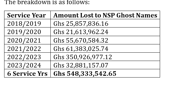 Ghana lost over GHC 548 million in NSS ghost names fraud - Attorney General reveals