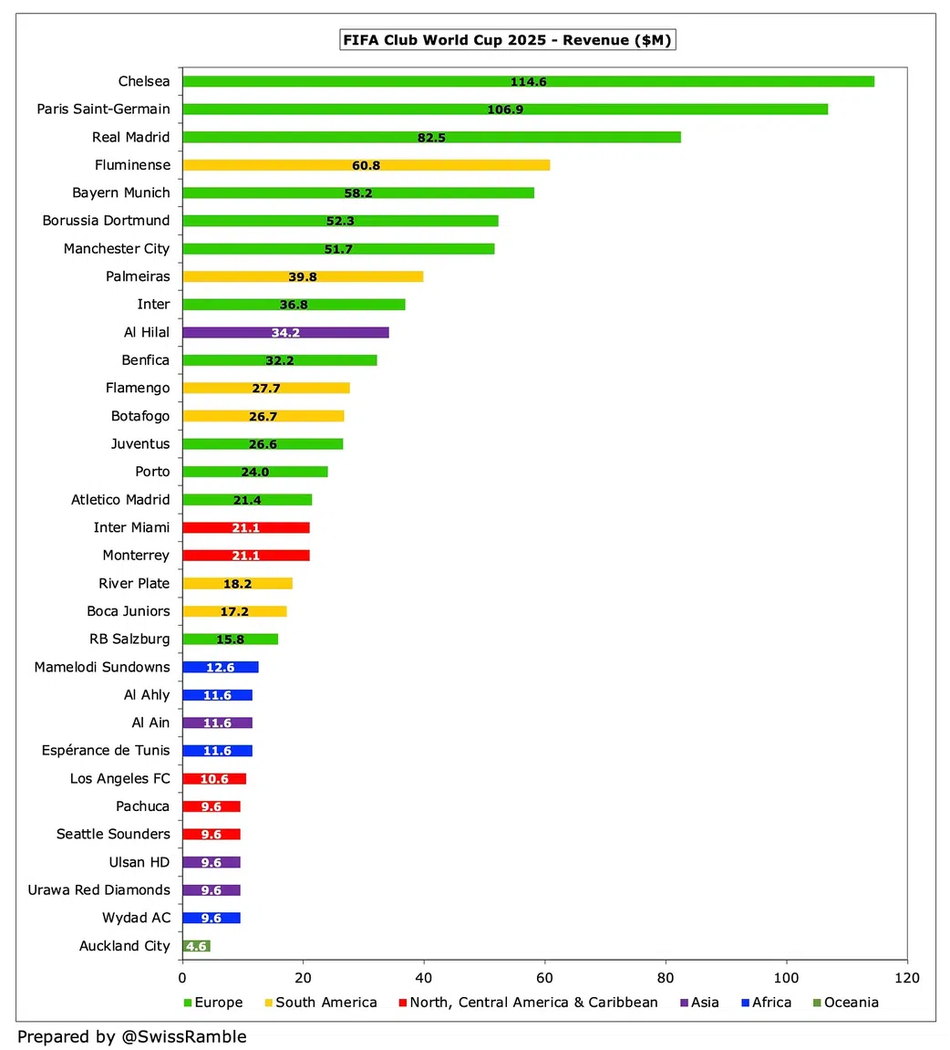 FIFA Club World Cup earnings [The Swiss Ramble].
