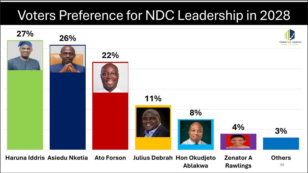 NDC Flagbearer Race: Asiedu Nketia gains momentum as Haruna Iddrisu clings to narrow lead