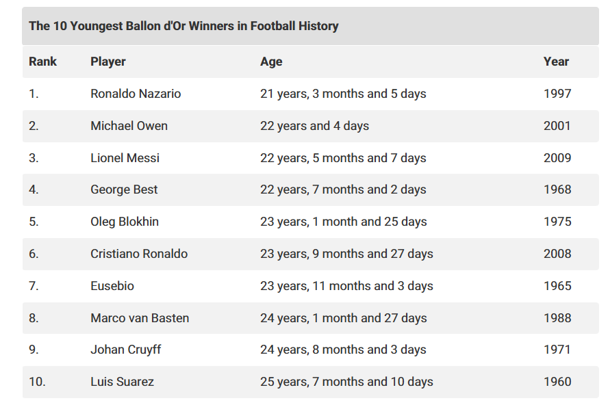 Top 10 Youngest Ballon d'Or winners - [GiveMeSport]